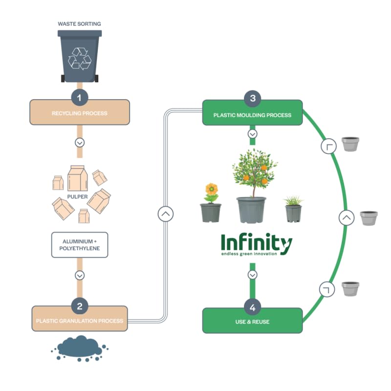 Eco Friendly Heavy Duty Large Green Plastic Plant Pot with Handles Outdoor Garden Vegetable Salad Flower Tree Planter Container (Made from Recycled Plastics) (50 Litre)