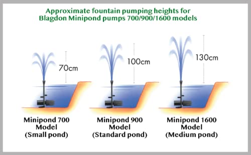 Blagdon Minipond Pond Pump 700 (to Run Fountains for Small Ponds up to 1500 Litre), 3 Fountain Heads, Black