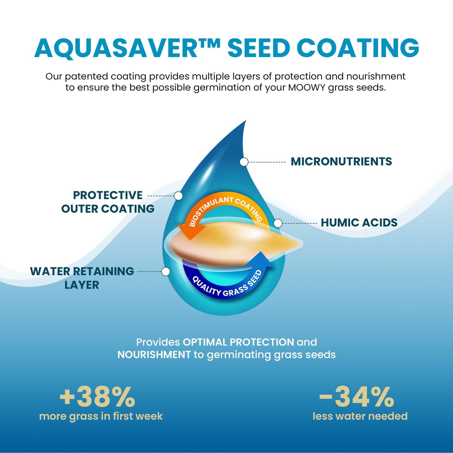 MOOWY Power Lawn Fast-Growing Grass Seed 50m² – Hard-Wearing Spring Grass with Resilient Red Fescue & Ryegrass – Sourced from Supplier of Premier League Stadiums, Euros & World Cups