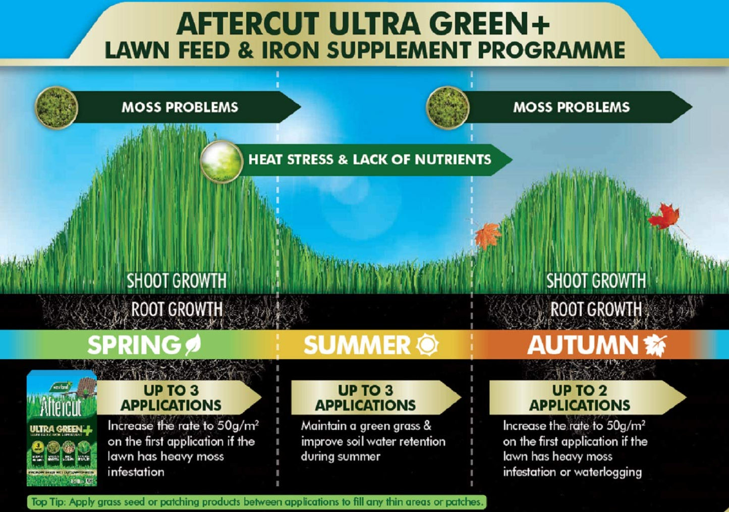 Aftercut 20400482 Ultra Green - Lawn Feed & Iron Supplement, 100 m2, 3.5 kg, Natural