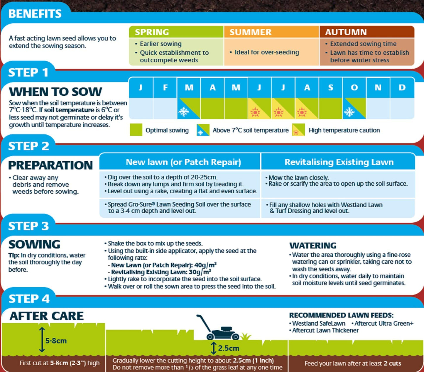 Gro-Sure 20500254 Aqua Gel Coated Fast Start Smart Grass Lawn Seed, 25 m2, 1 kg - Blue